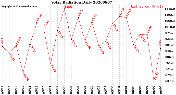 Milwaukee Weather Solar Radiation<br>Daily