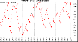 Milwaukee Weather THSW Index<br>Daily High