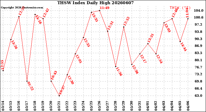 Milwaukee Weather THSW Index<br>Daily High
