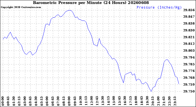 Milwaukee Weather Barometric Pressure<br>per Minute<br>(24 Hours)