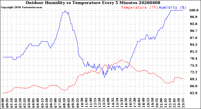 Milwaukee Weather Outdoor Humidity<br>vs Temperature<br>Every 5 Minutes