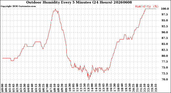 Milwaukee Weather Outdoor Humidity<br>Every 5 Minutes<br>(24 Hours)