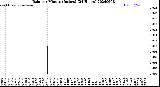 Milwaukee Weather Rain<br>per Minute<br>(Inches)<br>(24 Hours)