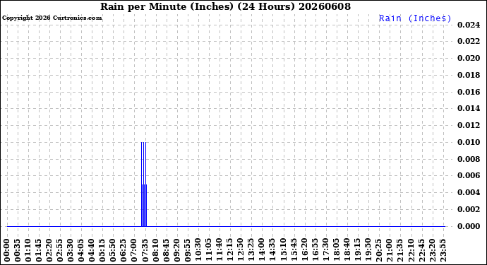 Milwaukee Weather Rain<br>per Minute<br>(Inches)<br>(24 Hours)