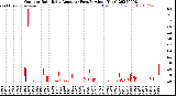 Milwaukee Weather Outdoor Rain<br>Daily Amount<br>(Past/Previous Year)