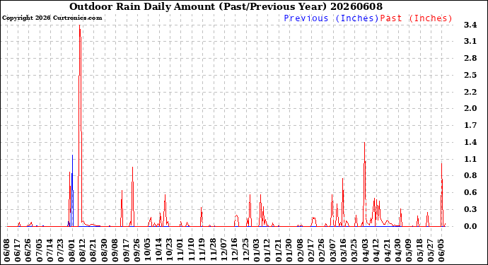 Milwaukee Weather Outdoor Rain<br>Daily Amount<br>(Past/Previous Year)