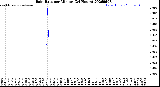 Milwaukee Weather Rain Rate<br>per Minute<br>(24 Hours)
