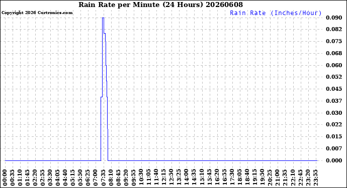 Milwaukee Weather Rain Rate<br>per Minute<br>(24 Hours)