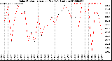 Milwaukee Weather Solar Radiation<br>Avg per Day W/m2/minute