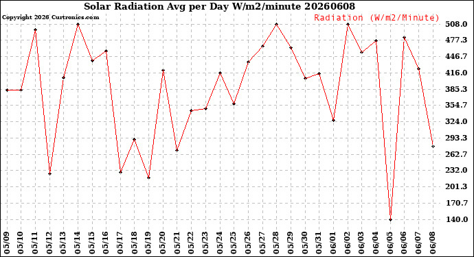 Milwaukee Weather Solar Radiation<br>Avg per Day W/m2/minute