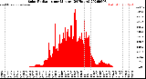 Milwaukee Weather Solar Radiation<br>per Minute<br>(24 Hours)