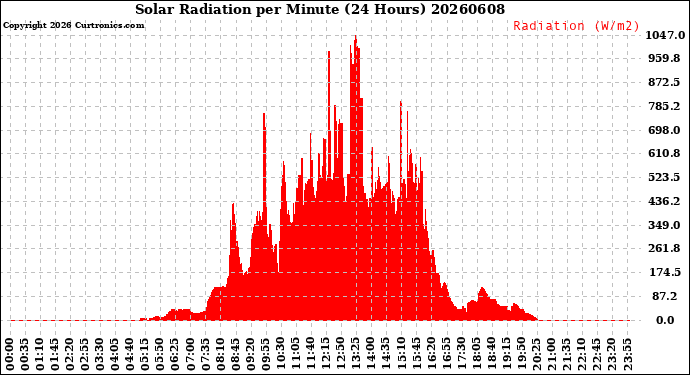 Milwaukee Weather Solar Radiation<br>per Minute<br>(24 Hours)