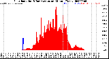 Milwaukee Weather Solar Radiation<br>& Day Average<br>per Minute<br>(Today)