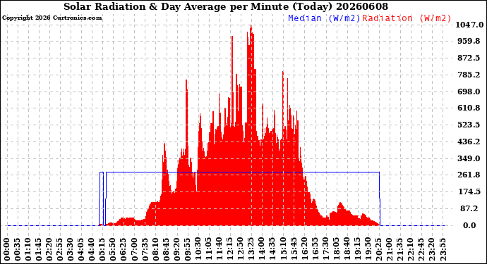 Milwaukee Weather Solar Radiation<br>& Day Average<br>per Minute<br>(Today)