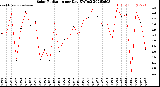 Milwaukee Weather Solar Radiation<br>per Day KW/m2