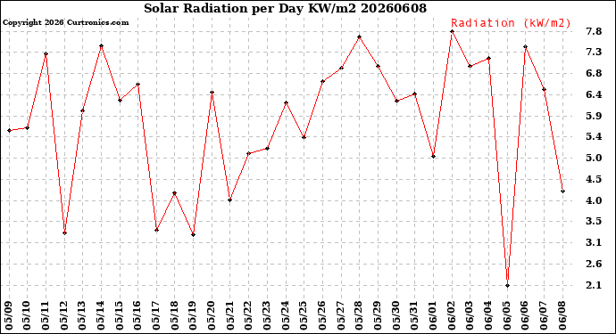 Milwaukee Weather Solar Radiation<br>per Day KW/m2