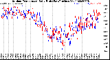 Milwaukee Weather Outdoor Temperature<br>Daily High<br>(Past/Previous Year)