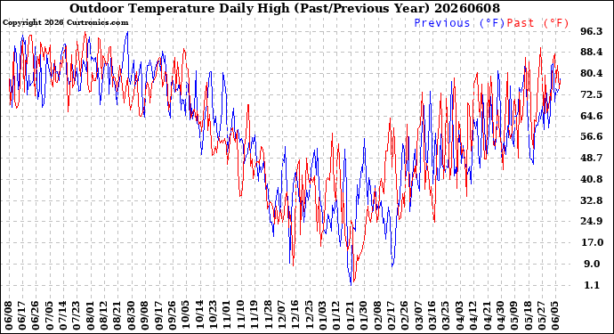 Milwaukee Weather Outdoor Temperature<br>Daily High<br>(Past/Previous Year)