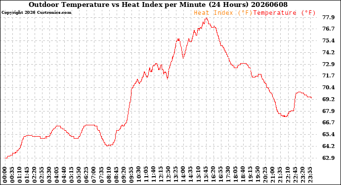 Milwaukee Weather Outdoor Temperature<br>vs Heat Index<br>per Minute<br>(24 Hours)