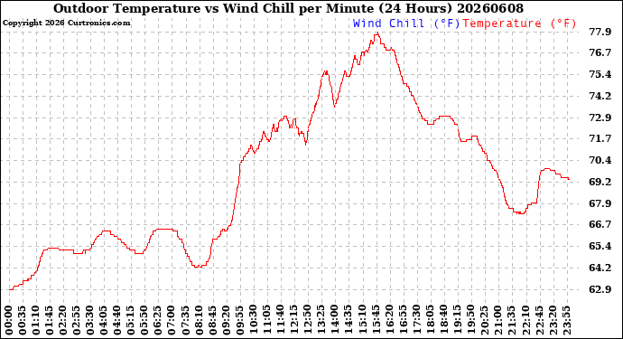 Milwaukee Weather Outdoor Temperature<br>vs Wind Chill<br>per Minute<br>(24 Hours)