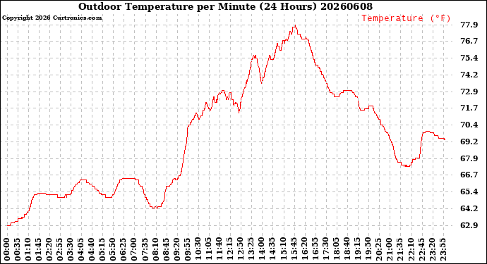 Milwaukee Weather Outdoor Temperature<br>per Minute<br>(24 Hours)