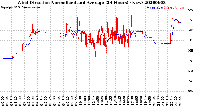 Milwaukee Weather Wind Direction<br>Normalized and Average<br>(24 Hours) (New)