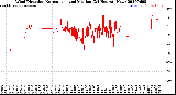 Milwaukee Weather Wind Direction<br>Normalized and Median<br>(24 Hours) (New)