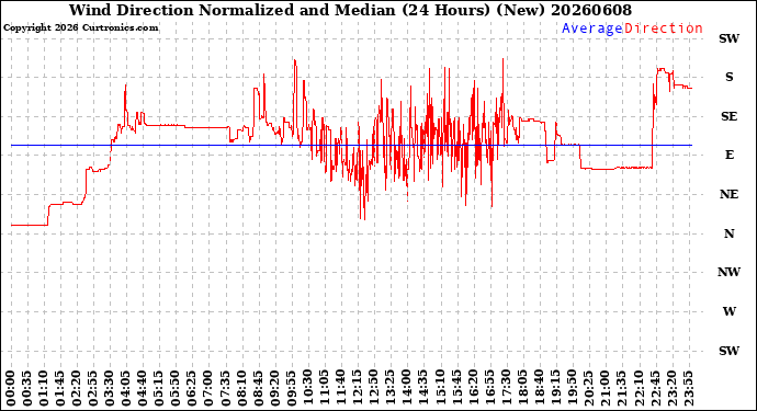 Milwaukee Weather Wind Direction<br>Normalized and Median<br>(24 Hours) (New)