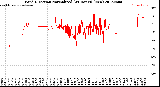 Milwaukee Weather Wind Direction<br>Normalized<br>(24 Hours) (New)