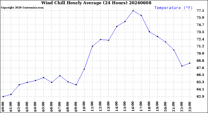 Milwaukee Weather Wind Chill<br>Hourly Average<br>(24 Hours)