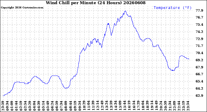 Milwaukee Weather Wind Chill<br>per Minute<br>(24 Hours)