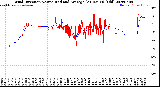 Milwaukee Weather Wind Direction<br>Normalized and Average<br>(24 Hours) (Old)