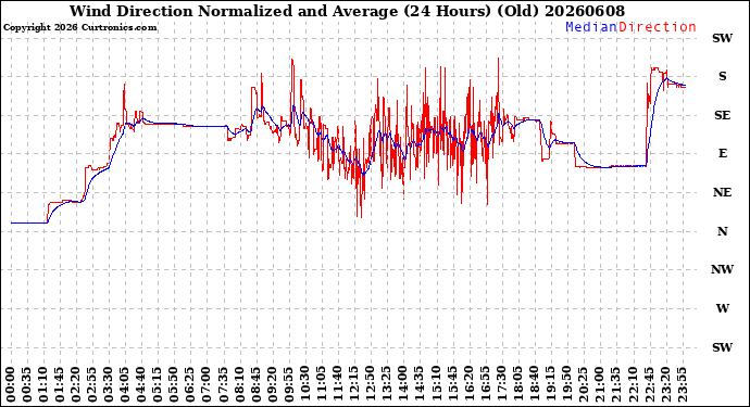 Milwaukee Weather Wind Direction<br>Normalized and Average<br>(24 Hours) (Old)