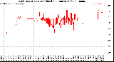 Milwaukee Weather Wind Direction<br>Normalized<br>(24 Hours) (Old)