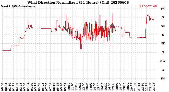 Milwaukee Weather Wind Direction<br>Normalized<br>(24 Hours) (Old)