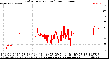 Milwaukee Weather Wind Direction<br>(24 Hours) (Raw)