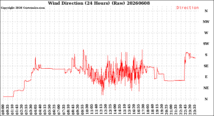 Milwaukee Weather Wind Direction<br>(24 Hours) (Raw)