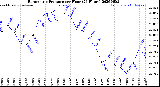 Milwaukee Weather Barometric Pressure<br>per Hour<br>(24 Hours)