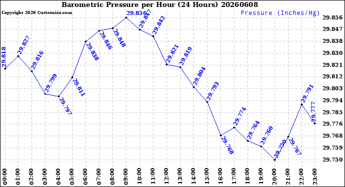 Milwaukee Weather Barometric Pressure<br>per Hour<br>(24 Hours)