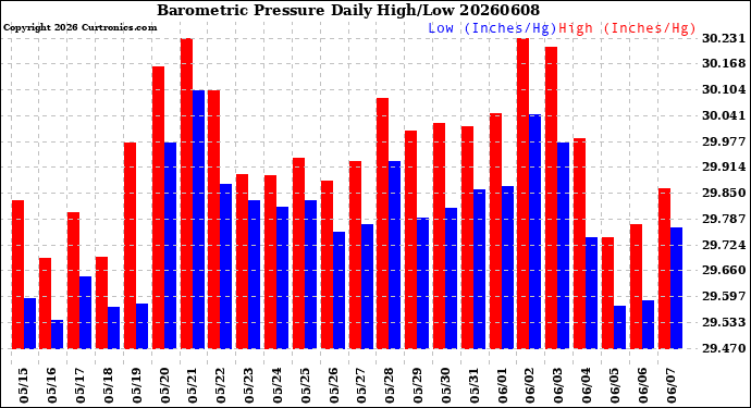 Milwaukee Weather Barometric Pressure<br>Daily High/Low
