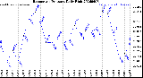 Milwaukee Weather Barometric Pressure<br>Daily High