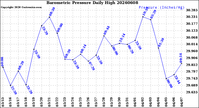 Milwaukee Weather Barometric Pressure<br>Daily High