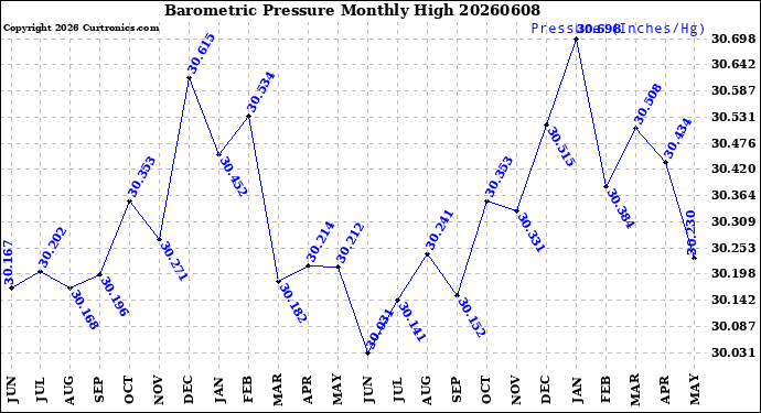 Milwaukee Weather Barometric Pressure<br>Monthly High
