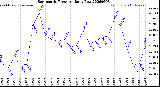 Milwaukee Weather Barometric Pressure<br>Daily Low