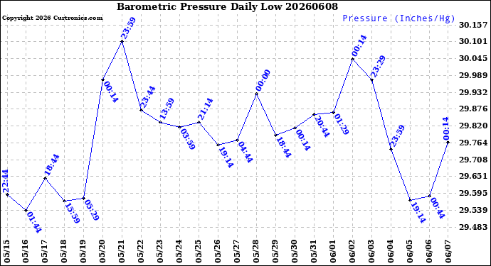 Milwaukee Weather Barometric Pressure<br>Daily Low