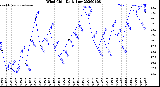 Milwaukee Weather Wind Chill<br>Daily Low