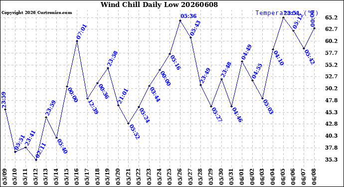 Milwaukee Weather Wind Chill<br>Daily Low
