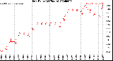 Milwaukee Weather Dew Point<br>(24 Hours)