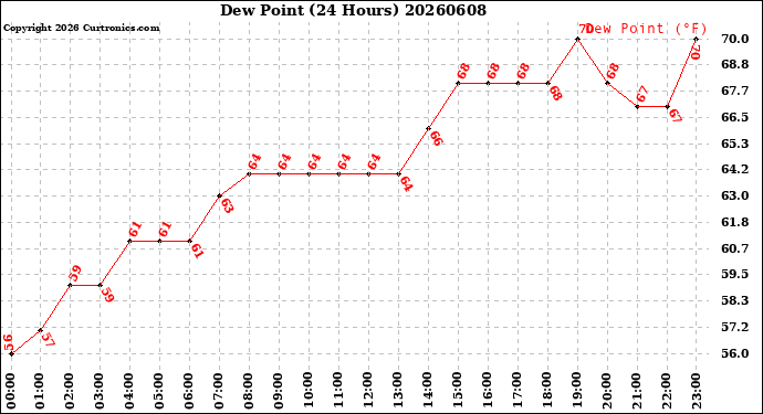 Milwaukee Weather Dew Point<br>(24 Hours)