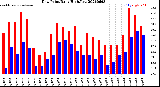 Milwaukee Weather Dew Point<br>Daily High/Low